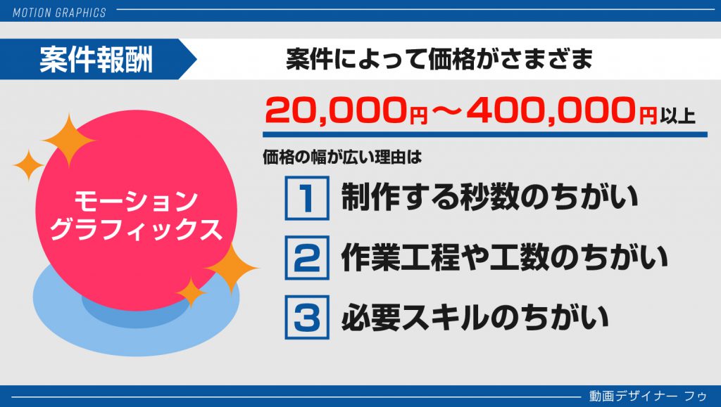 初心者必見 After Effectsを仕事にする方法 モーショングラフィックスで稼ごう 専業 副業 モーショングラフィックス教室